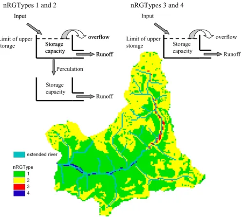 Fig. 2. Conceptualization of reservoirs of the different units of runoff generation types with extended river network.