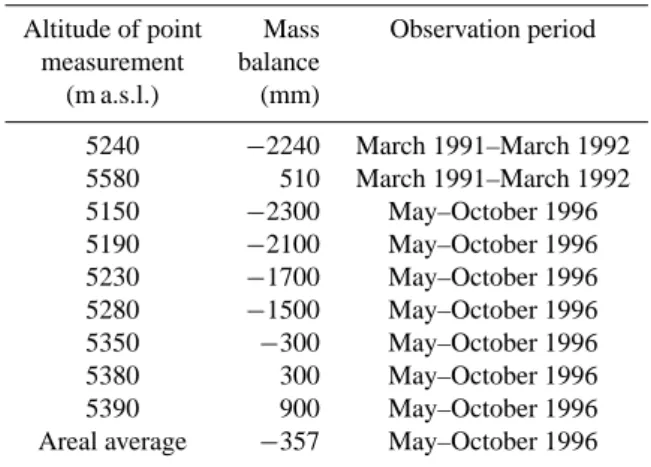 Table 3. Glacier mass balances in the Langtang Khola catchment during March 1991–March 1992 (Braun et al., 1993) and May–