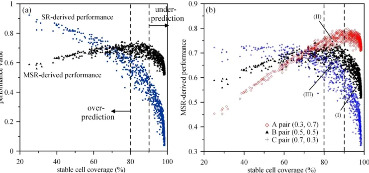 Fig. 3. (a) Scatter plot of 4000 model simulations. SR- ( lations. SR- ( ○ ) and MSR-derived ( ▲