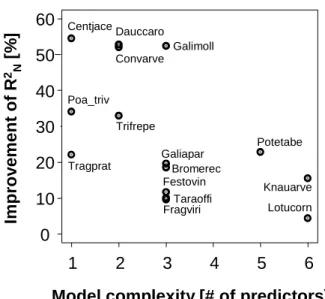 Fig. 3. Improvement of model performance in terms of Nagelk- Nagelk-erke’s R 2 related to considering mean content of plant available  wa-ter in a set of plant distribution models