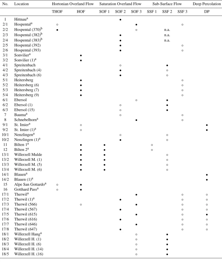 Table 2. Runoff processes observed at the 18 sites during all experiments performed. No