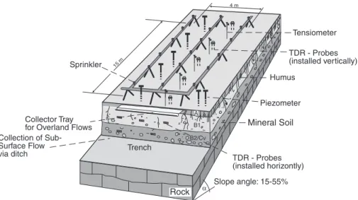 Fig. 2. The experimental equipment and layout: Overland flow and subsurface flow were measured at a trench at the foot of the hillslope plot.