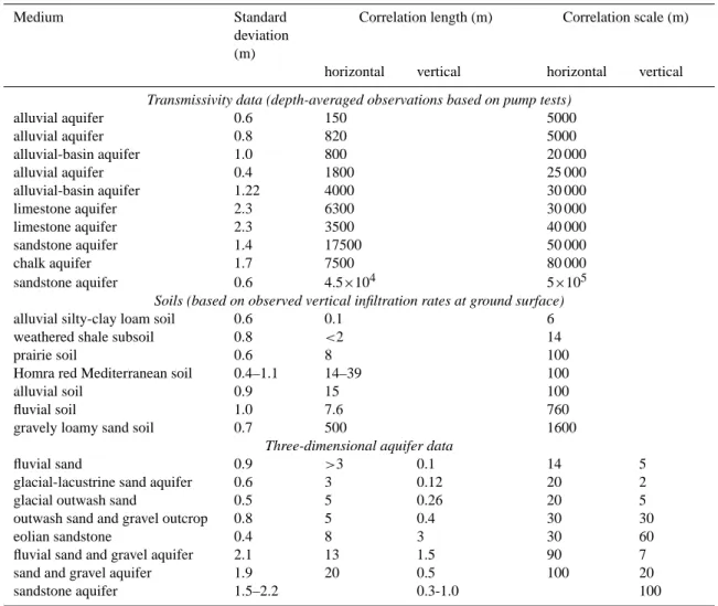 Table 3. Data on variance and correlation scales of the natural logarithm of hydraulic conductivity or transmissivity (From Gelhar, 1993).