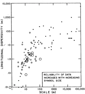 Fig. 3. Longitudinal dispersivity data plotted versus scale of exper- exper-iment; the largest symbols indicate the most reliable data