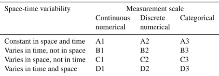 Table 5. The subdivision and coding of attribute uncertainty- uncertainty-categories, along the “axes” of space-time variability and  measure-ment scale (van Loon and Refsgaard, 2005).