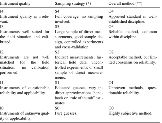 Table 8. Indices for “methodological quality” of a variable. (*) One may specify the sampling strategy in the different spatial dimensions (Ss = in space, Sh = horizontal, Sv = Vertical), and also in time (St)