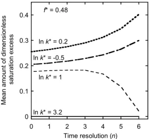 Figure 5. The changes in mean amount of dimensionless 