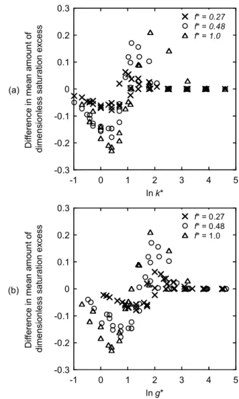 Fig. 6. The difference in mean dimensionless amount of saturation excess between 1.875 and 120 min resolution according to changes in (a) the natural log of k ∗ and (b) the natural log of g ∗ for the clay, loam and layered soils with f ∗ values of 0.27, 0.