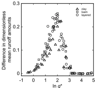 Figure 8 has been presented according to soil types. At f ∗ =0.2, where all surface runoff was attributed to infiltration excess, the differences in predictions for all soil types were the same