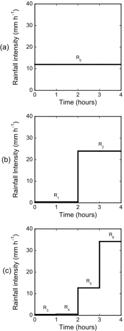 Fig. 2. Diagram of rainfall generation at cascading time steps (4 h, 2 h and 1 h).