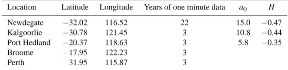 Table 3. Rainfall data and bounded random cascade parameters for locations in different rainfall regions in Western Australia.