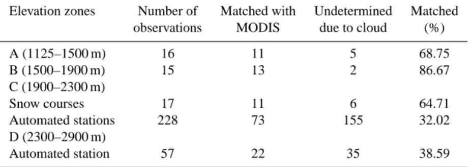 Table 1. Summary of analysis for MODIS images performed in winter 2002–2003 (December–March) at snow courses and automated stations with respect to elevation zones.