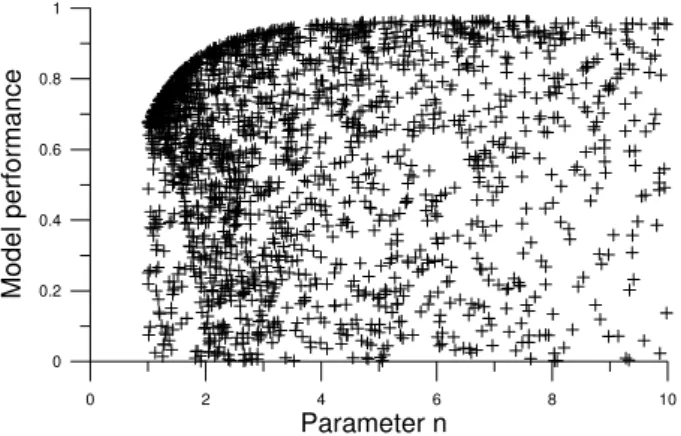 Fig. 3. Model performance (Nash-Sutcliffe) for random parameter sets - as a function of the parameter k, fitted after n was randomly selected