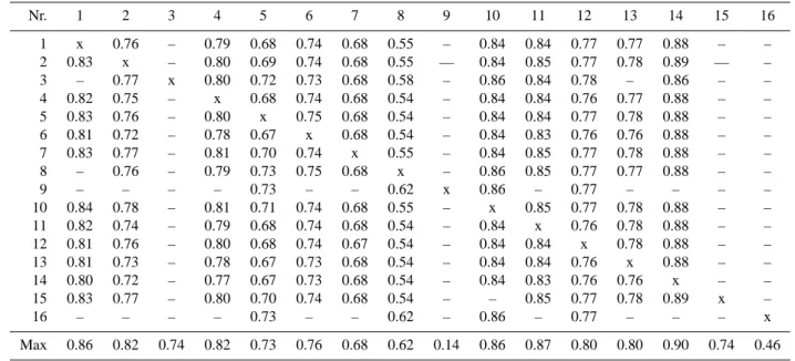 Table 2. Mean NS values for the parameter transfer from catchment to catchment. Nr. 1 2 3 4 5 6 7 8 9 10 11 12 13 14 15 16 1 x 0.76 – 0.79 0.68 0.74 0.68 0.55 – 0.84 0.84 0.77 0.77 0.88 – – 2 0.83 x – 0.80 0.69 0.74 0.68 0.55 — 0.84 0.85 0.77 0.78 0.89 — –