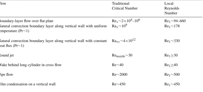 Table 3. Traditional critical numbers for transitions in several key flows and the corresponding local Reynolds number (Bejan, 2000)