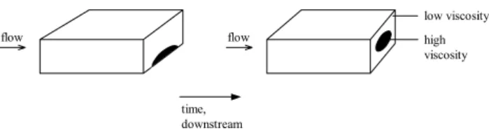 Fig. 1. The evolution of the cross-sectional configuration of a stream composed of two liquids, low viscosity and high viscosity.