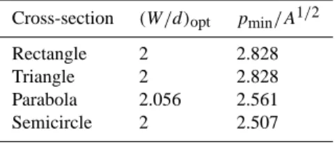 Table 1. The laminar flow resistances of ducts with regular polygo- polygo-nal cross sections with n sides (Bejan, 1997d).