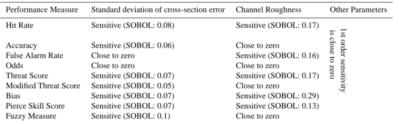 Table 4. Summary of estimation of 1st order sensitivity after the Sobol measure (without quantifying non-linear interacting sensitivities).