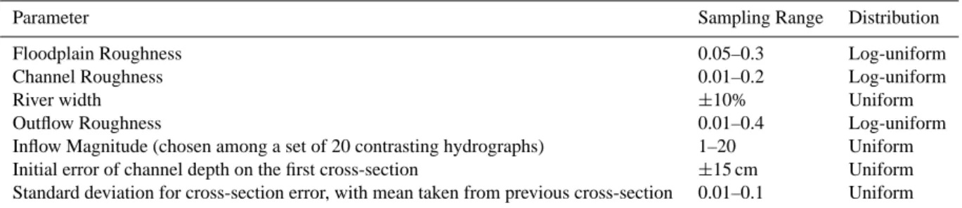 Table 1. Parameters included in the uncertainty analysis and ranges sampled.
