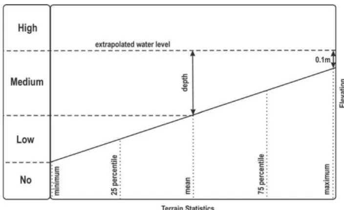 Fig. 3. A function relating model predicted water depths to fuzzy, inundation possibility, category vectors