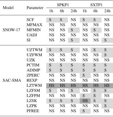 Table 6. RSA sensitivities based on the TRMSE measure. Dark gray shading designates highly sensitive (HS) parameters