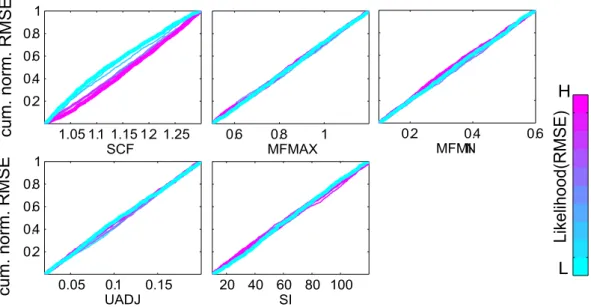 Fig. 5. RSA (Regional Sensitivity Analysis) plot for Snow17 parameters in the SPKP1 watershed