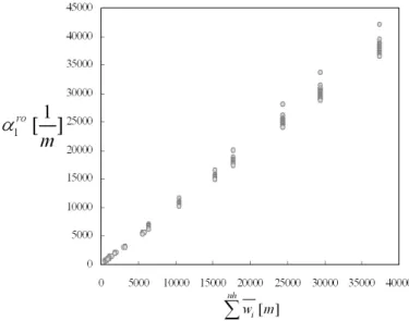 Fig. 3. Dependence test of parameter α 1 ro to hillslope width.