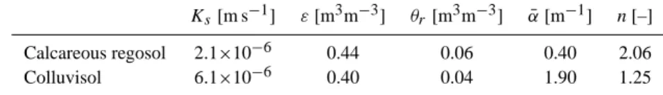 Table 1. Laboratory measurements of average hydraulic properties for typical Weiherbach soils