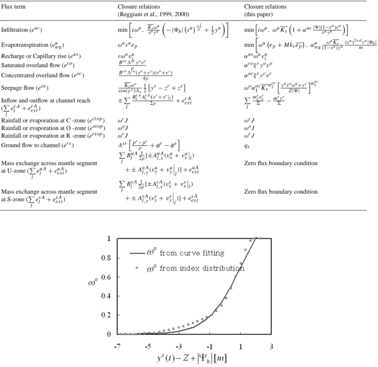 Table 2. Closure relations for exchanging mass flux.