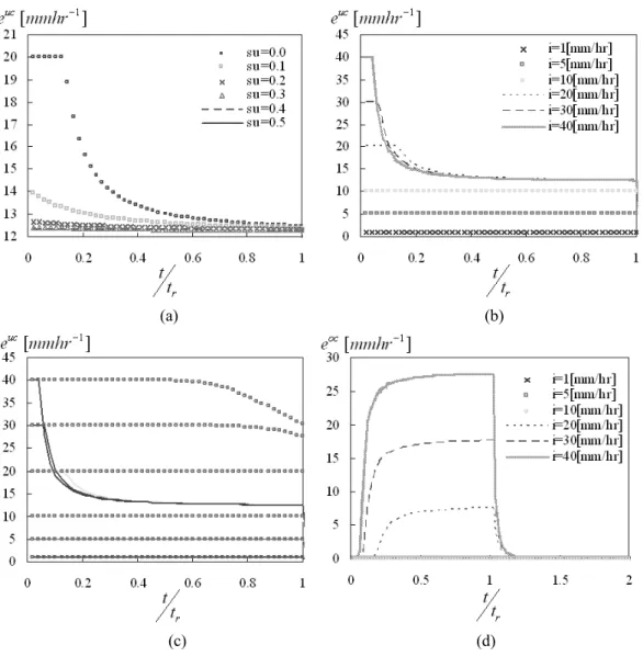 Figure 7. Sensitivity analysis on closure relation for infiltration and concentrated overland flow (a) the ef Fig