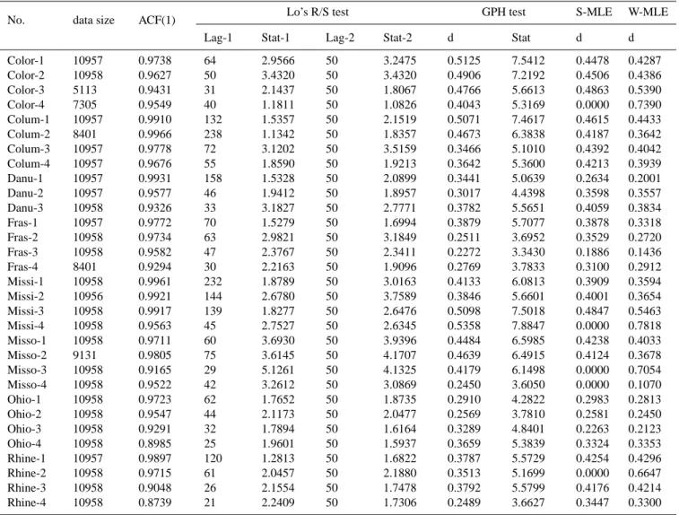Table 3. Results of long-memory detection for daily streamflow series.