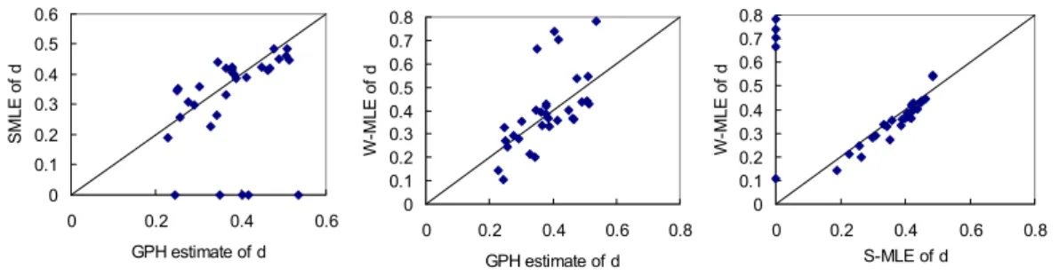 Fig. 2. Comparison of different estimates for observed daily streamflow processes 00.10.20.30.40.50.600.20.40.6GPH estimate of dSMLE of d00.10.20.30.40.50.60.70.800.20.40.60.8GPH estimate of dW-MLE of d00.10.20.30.40.50.60.70.800.20.4 0.6 0.8S-MLE of dW-ML
