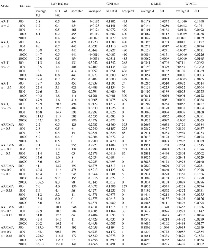 Table 1. Long-memory test results for simulated AR and ARFIMA series.