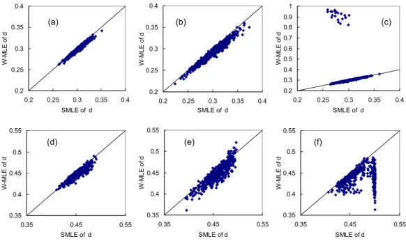 Fig. 1 Estimates of  d  with S-MLE versus W-MLE for 500 simulations of  
