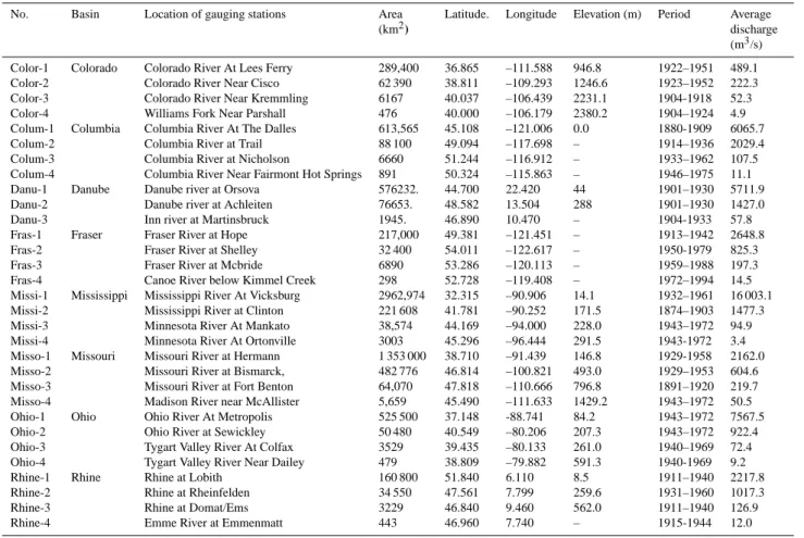 Table 2. Description of selected daily streamflow time series.
