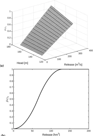 Fig. 2. Examples of membership functions: (a) hydropower objec- objec-tive, (b) downstream irrigation objective in March.