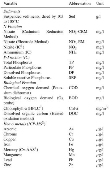 Table 1. Summary of selected river water quality variables.