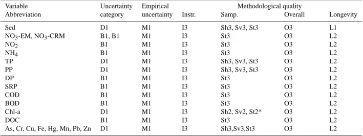 Table 3. Example table, giving information about Uncertainty category, type of empirical uncertainty, methodological quality and longevity.