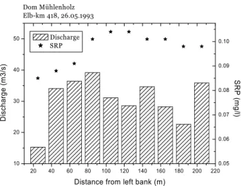 Fig. 4. Mean Cd-concentrations within the cross section in the Elbe River at location Hohenwarte on 21 October 1993.