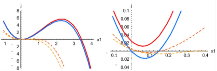 Figure 8:  The cubic j(x ) defined by Equation (30), with reference-case parameter values F  = 1, 