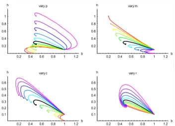 Fig. 1. Trajectories (b(t ), h(t )) of the basic biosphere-human model on the bh plane, with different curves showing variation of (top left) primary production p; (top right) human maintenance requirement m; (bottom left) extraction rate c; (bottom right)