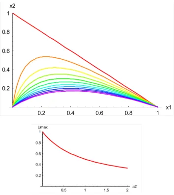 Fig. 3. (top) Coexistence equilibrium (x 1 QB , x 2 QB ) for the dimen- dimen-sionless extended biosphere-human model with V = 1, plotted on the x 1 x 2 plane with W varying parametrically from 0 to 1 along each curve (left to right) and a 1 varying from 0
