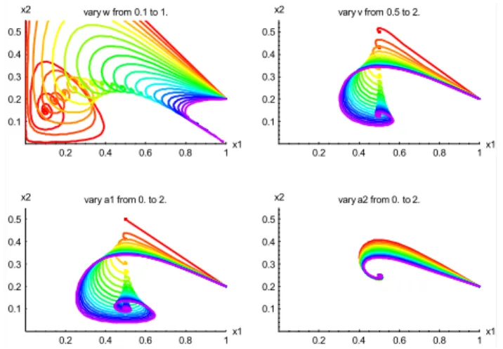 Fig. 4. Flow fields on x 1 x 2 plane for the dimensionless extended biosphere-human model, with V = 1, a 1 = a 2 = 0.5, and W = 0.2 (top), 0.5 (middle) and 1.0 (bottom)