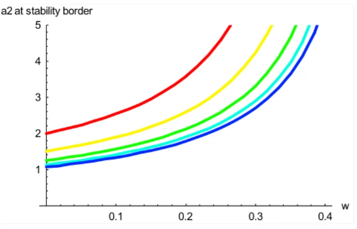 Fig. 6. Instability threshold for the coexistence equilibrium point of the dimensionless extended biosphere-human model as a  func-tion of a 1 , a 2 and W