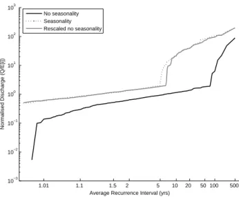 Figure 6. The impact of seasonality upon flood frequency. Also illustrated is the ability to 
