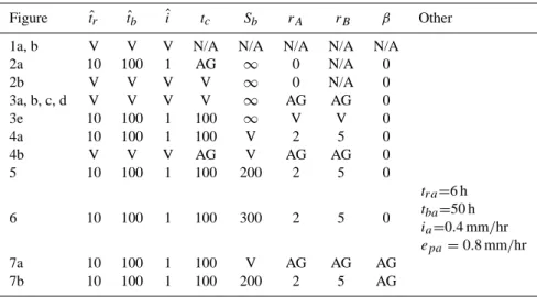 Table 1. Parameter values used in the construction of figures. V indicates parameters which can be freely varied