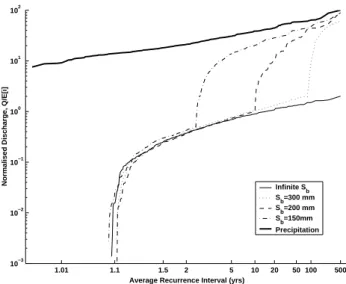 Fig. 4a. Impact of finite catchment storage capacity, and saturation excess, upon flood frequency.