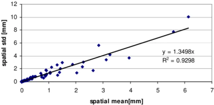 Fig. 4. Observed (solid line) and estimated spatial standard devia- devia-tion at Norefjell