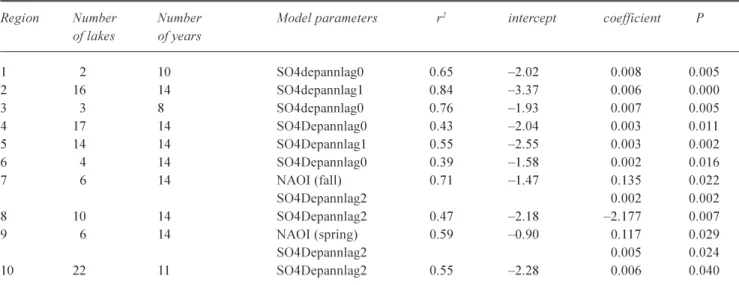 Table 4. Results of stepwise regression analysis of average (z-scored) trend in SO 4 2-  concentration of all lakes in each of the pre-defined 10 regions with the various climate indices and wet S deposition in that region (standardised average of all depo