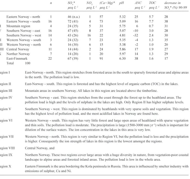 Table 1. Chemical characteristics of lakes in the 10 regions. Mean water chemistry data are for all samples collected from 1990-1999 (one sample for each lake per year, sampled after autumn circulation in the lake)
